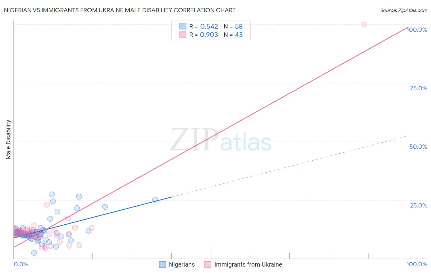 Nigerian vs Immigrants from Ukraine Male Disability