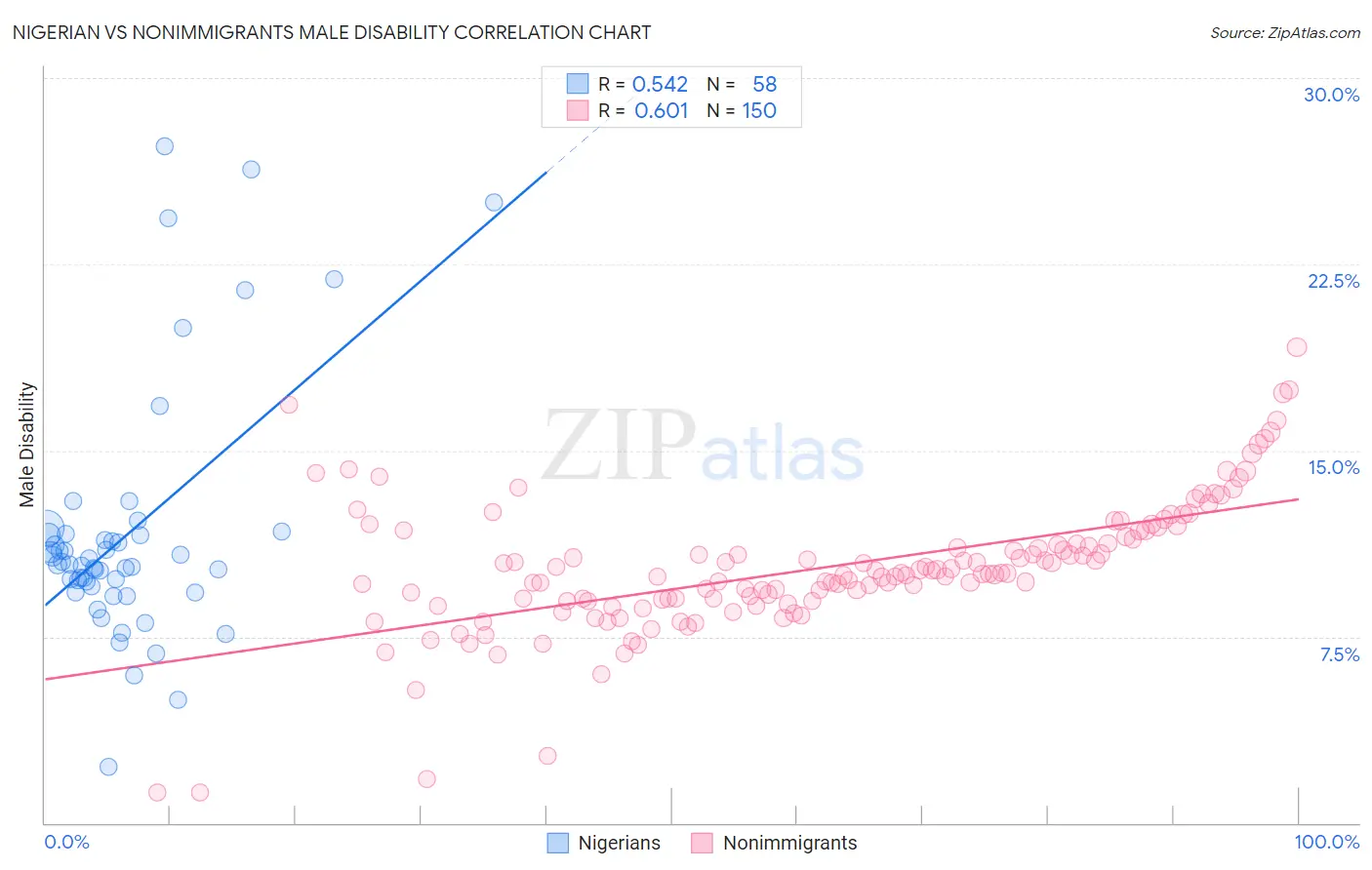 Nigerian vs Nonimmigrants Male Disability