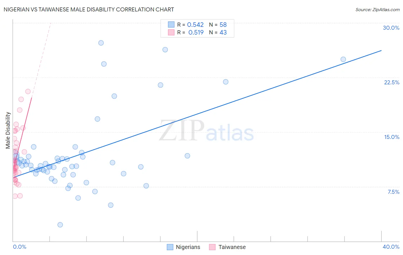Nigerian vs Taiwanese Male Disability