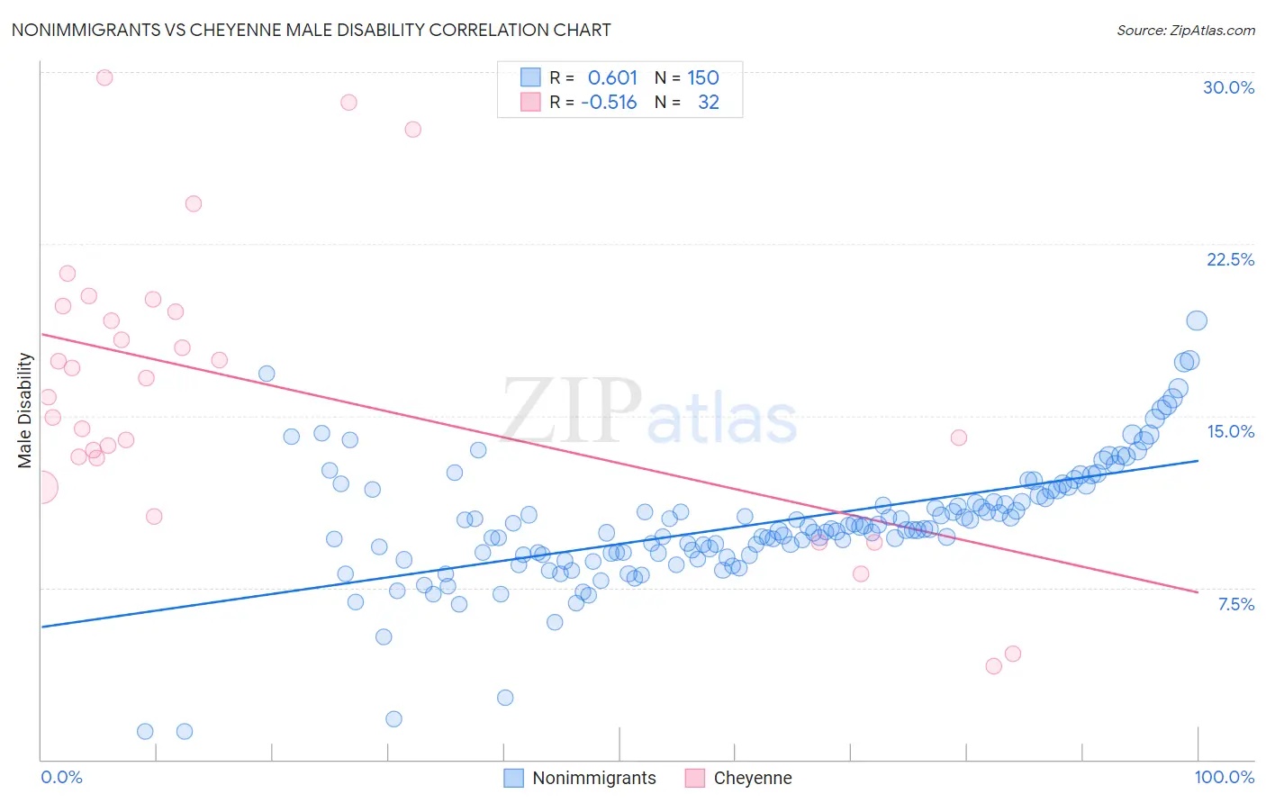 Nonimmigrants vs Cheyenne Male Disability