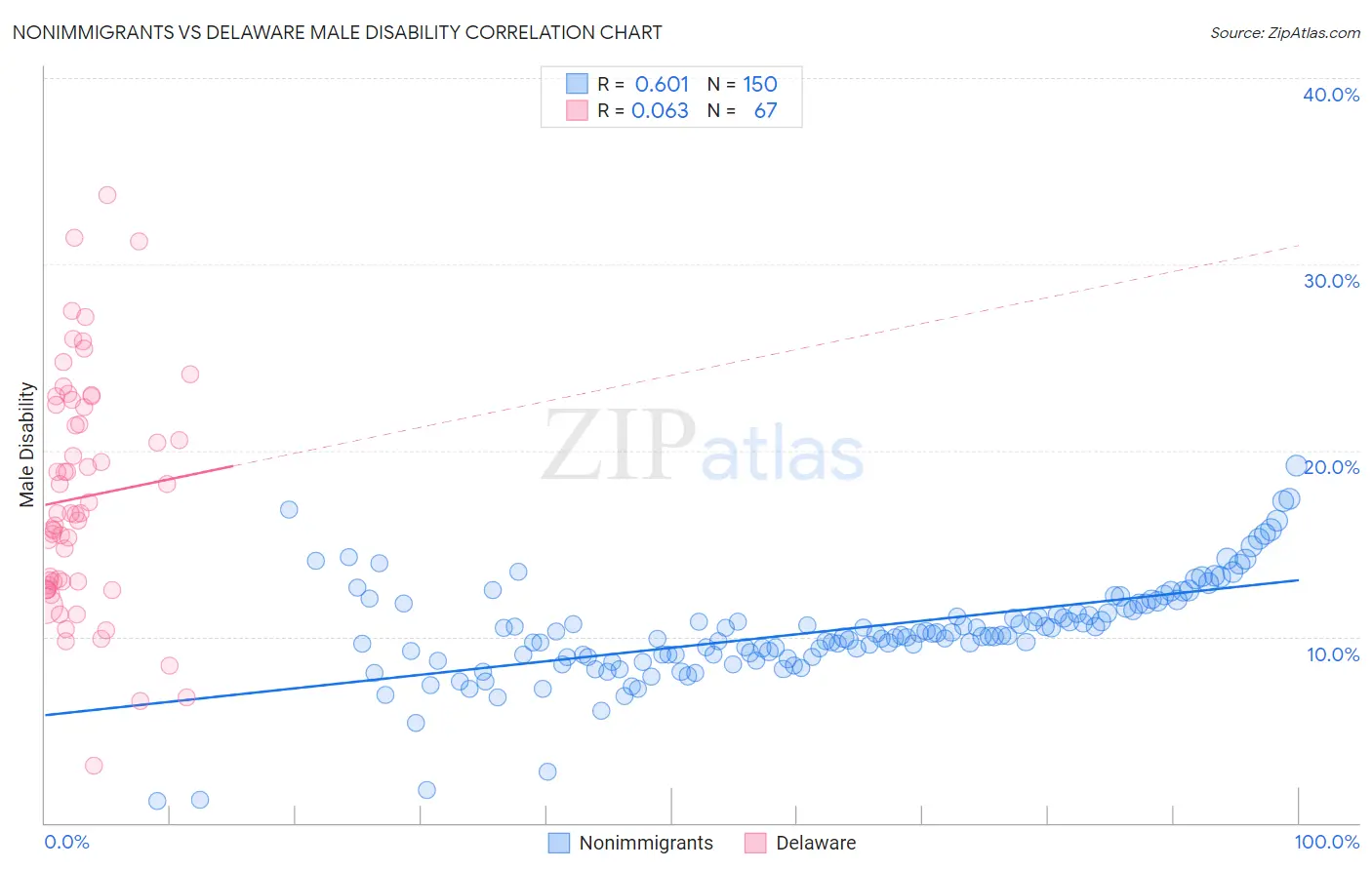 Nonimmigrants vs Delaware Male Disability