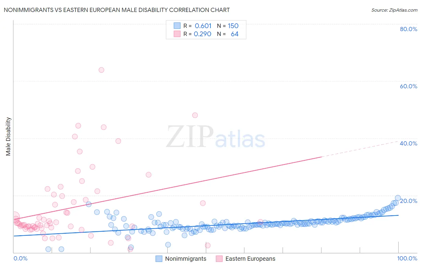 Nonimmigrants vs Eastern European Male Disability