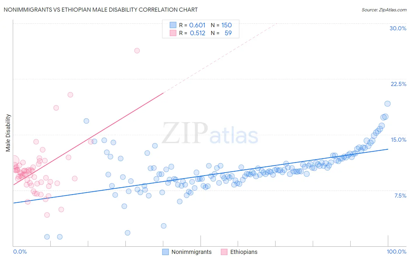 Nonimmigrants vs Ethiopian Male Disability