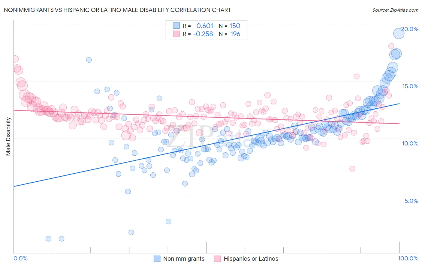 Nonimmigrants vs Hispanic or Latino Male Disability