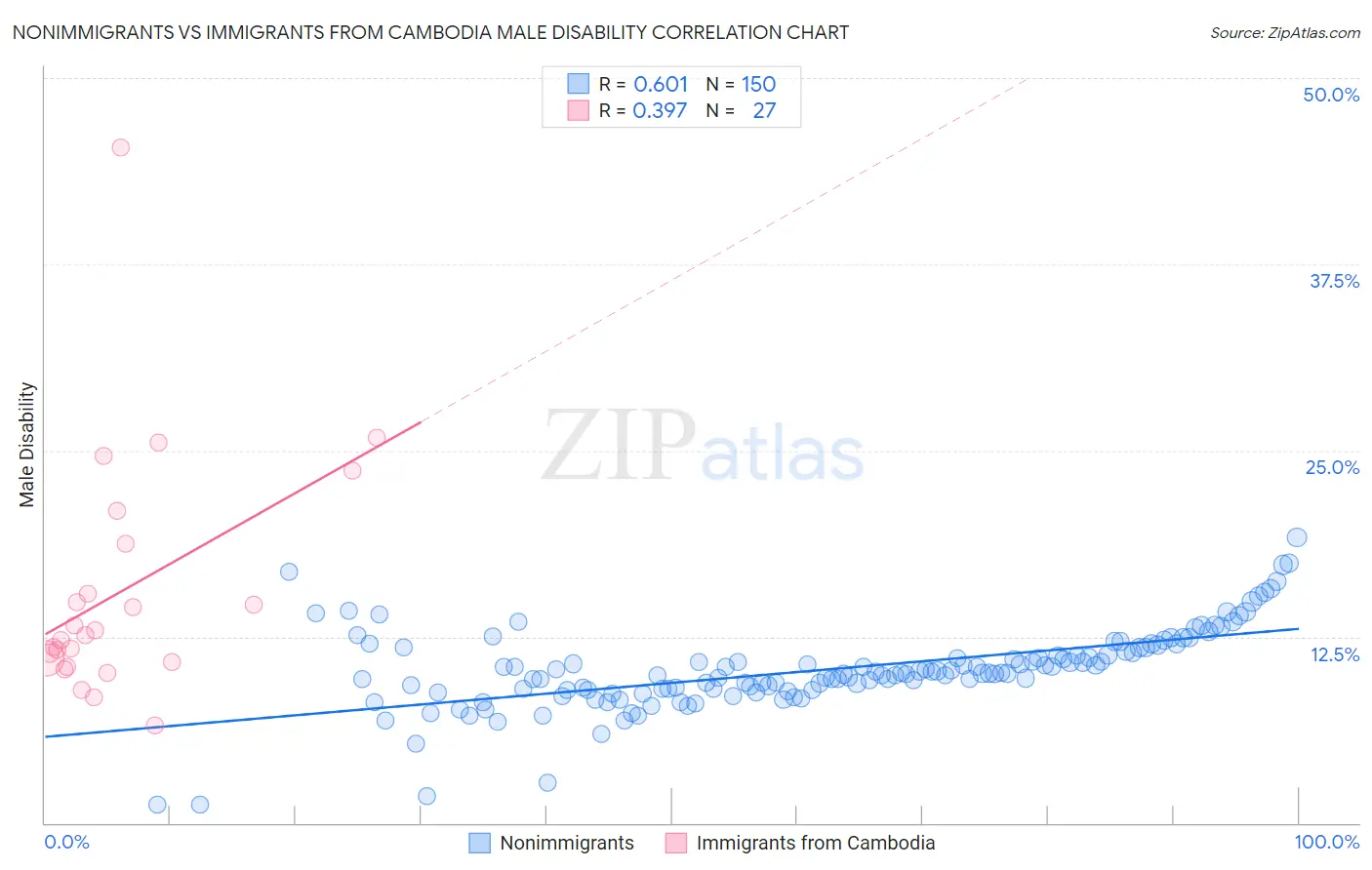 Nonimmigrants vs Immigrants from Cambodia Male Disability