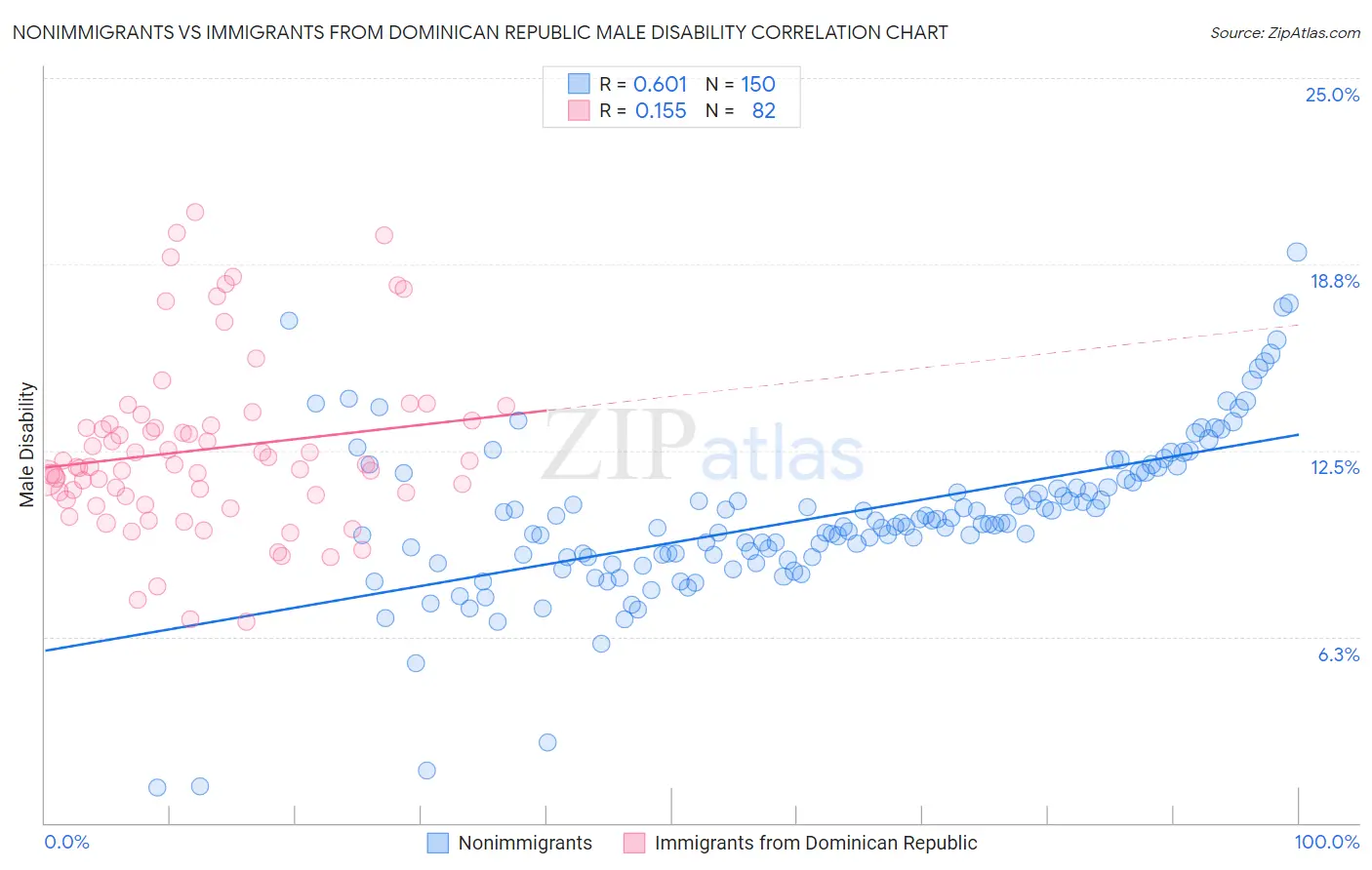 Nonimmigrants vs Immigrants from Dominican Republic Male Disability