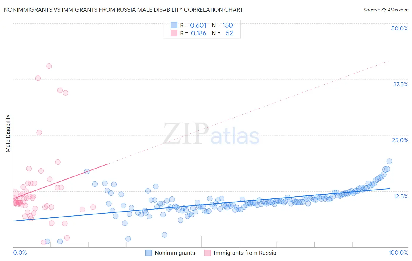 Nonimmigrants vs Immigrants from Russia Male Disability