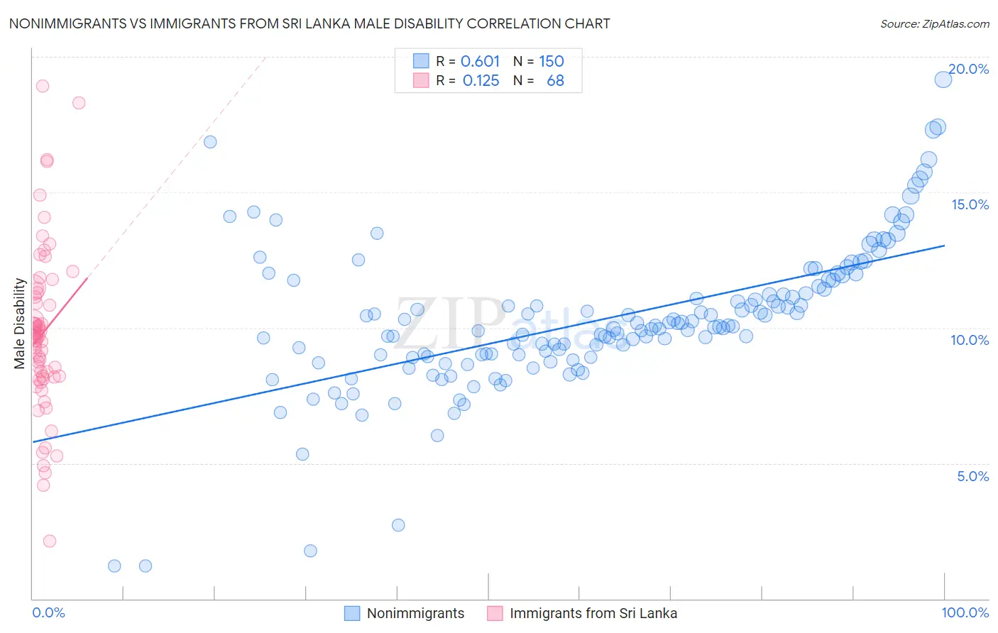 Nonimmigrants vs Immigrants from Sri Lanka Male Disability