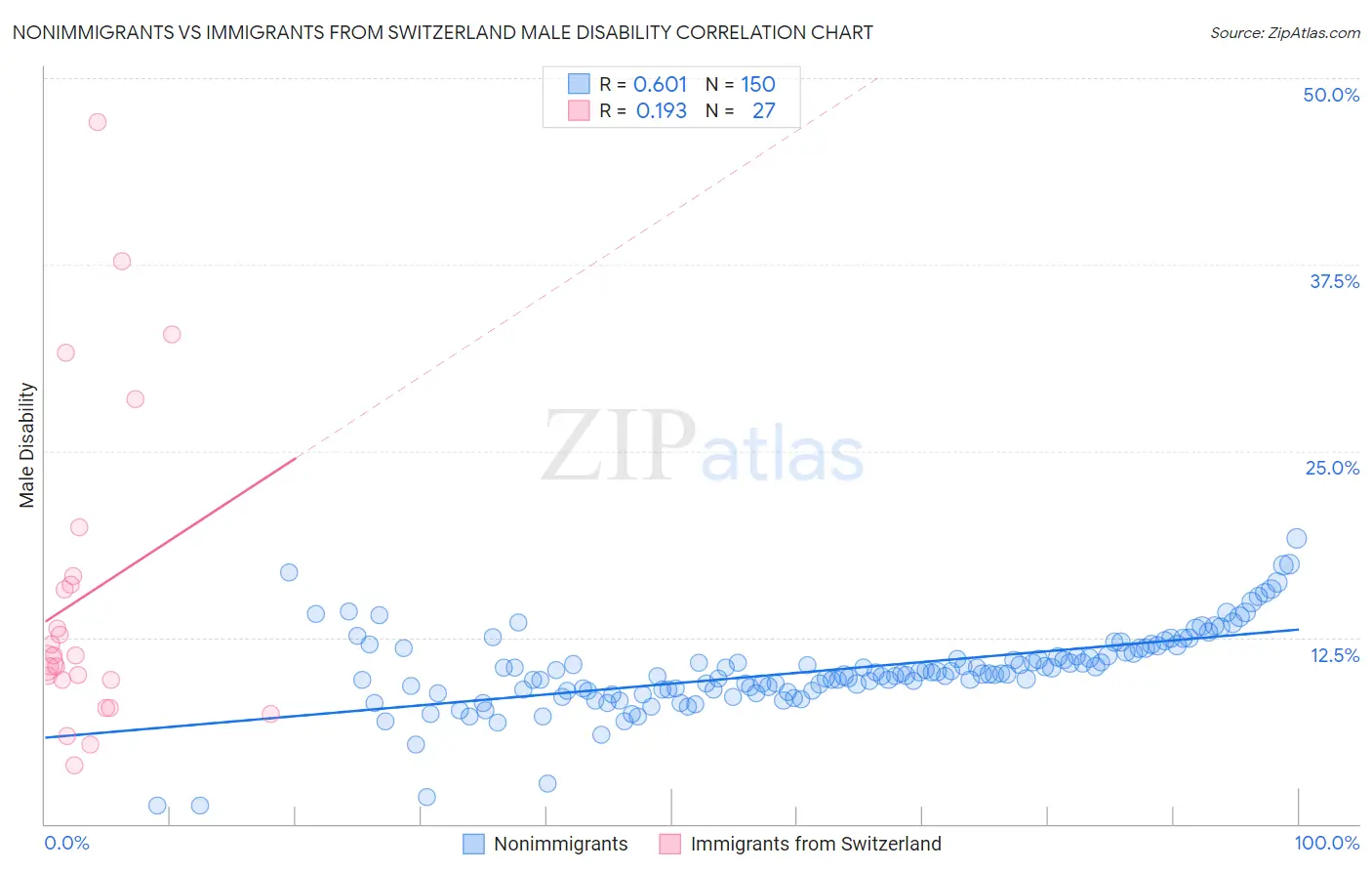 Nonimmigrants vs Immigrants from Switzerland Male Disability