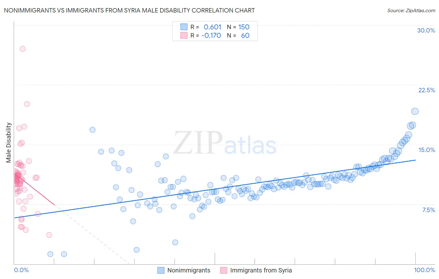 Nonimmigrants vs Immigrants from Syria Male Disability