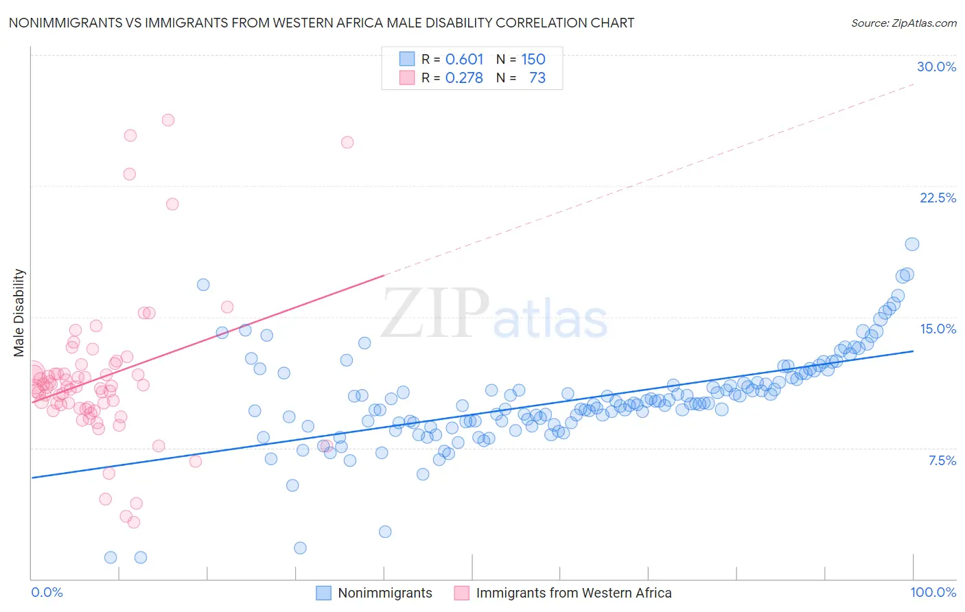 Nonimmigrants vs Immigrants from Western Africa Male Disability