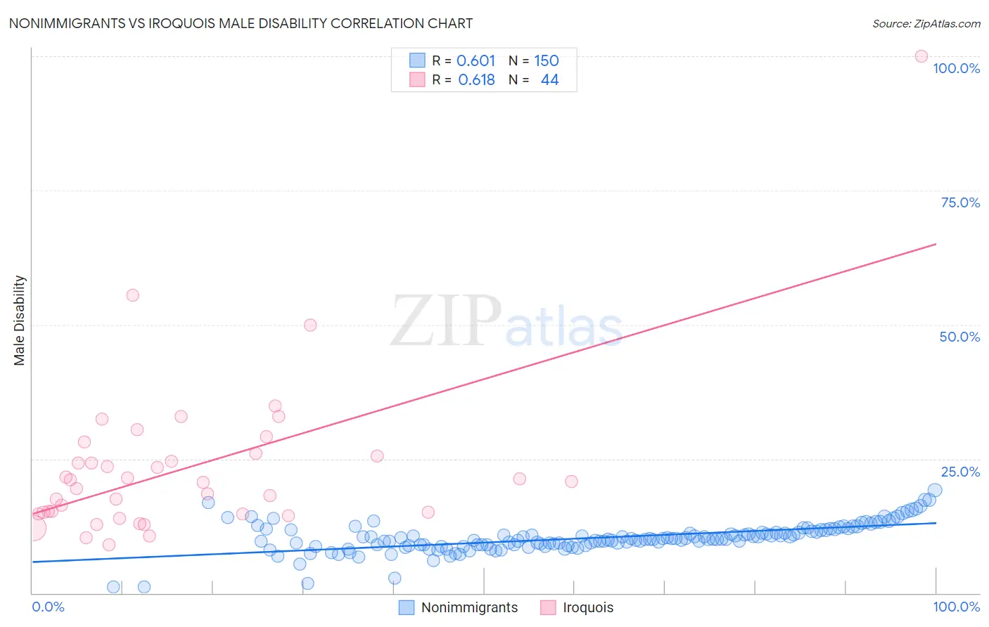 Nonimmigrants vs Iroquois Male Disability