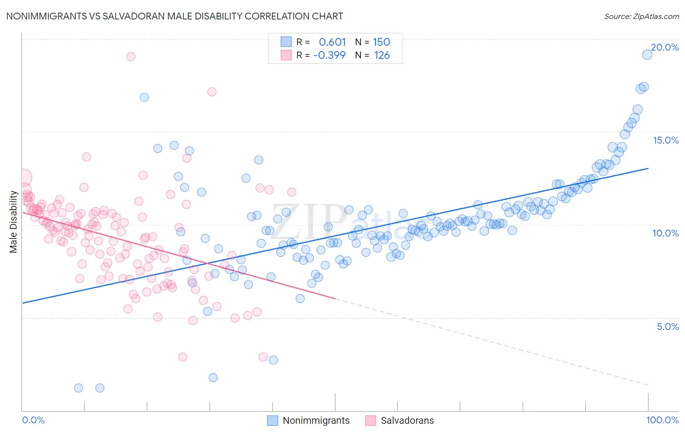 Nonimmigrants vs Salvadoran Male Disability