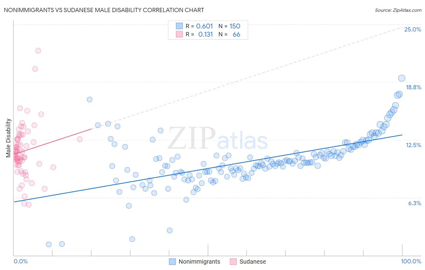 Nonimmigrants vs Sudanese Male Disability