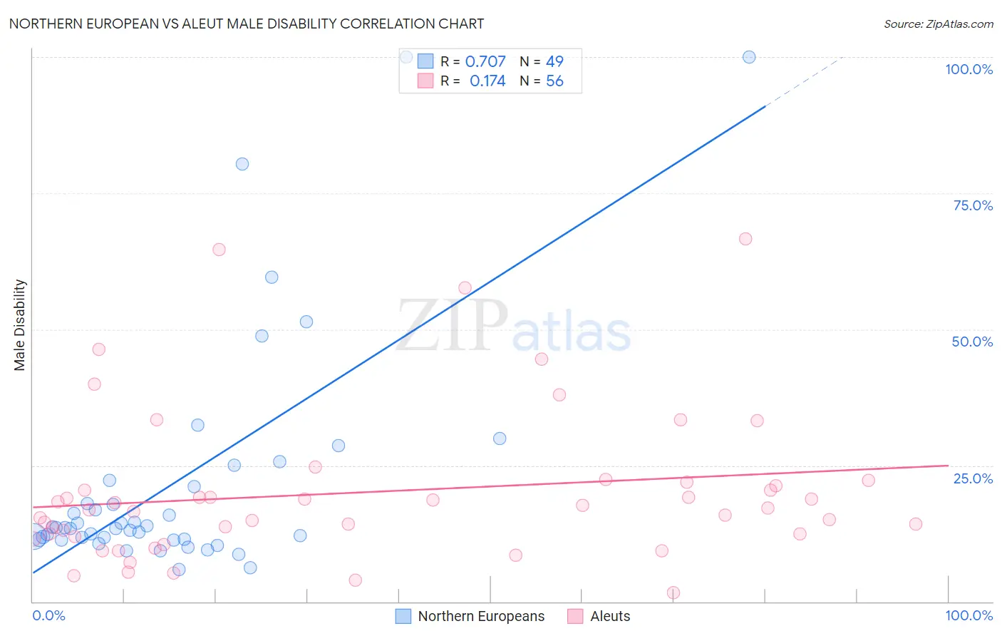 Northern European vs Aleut Male Disability