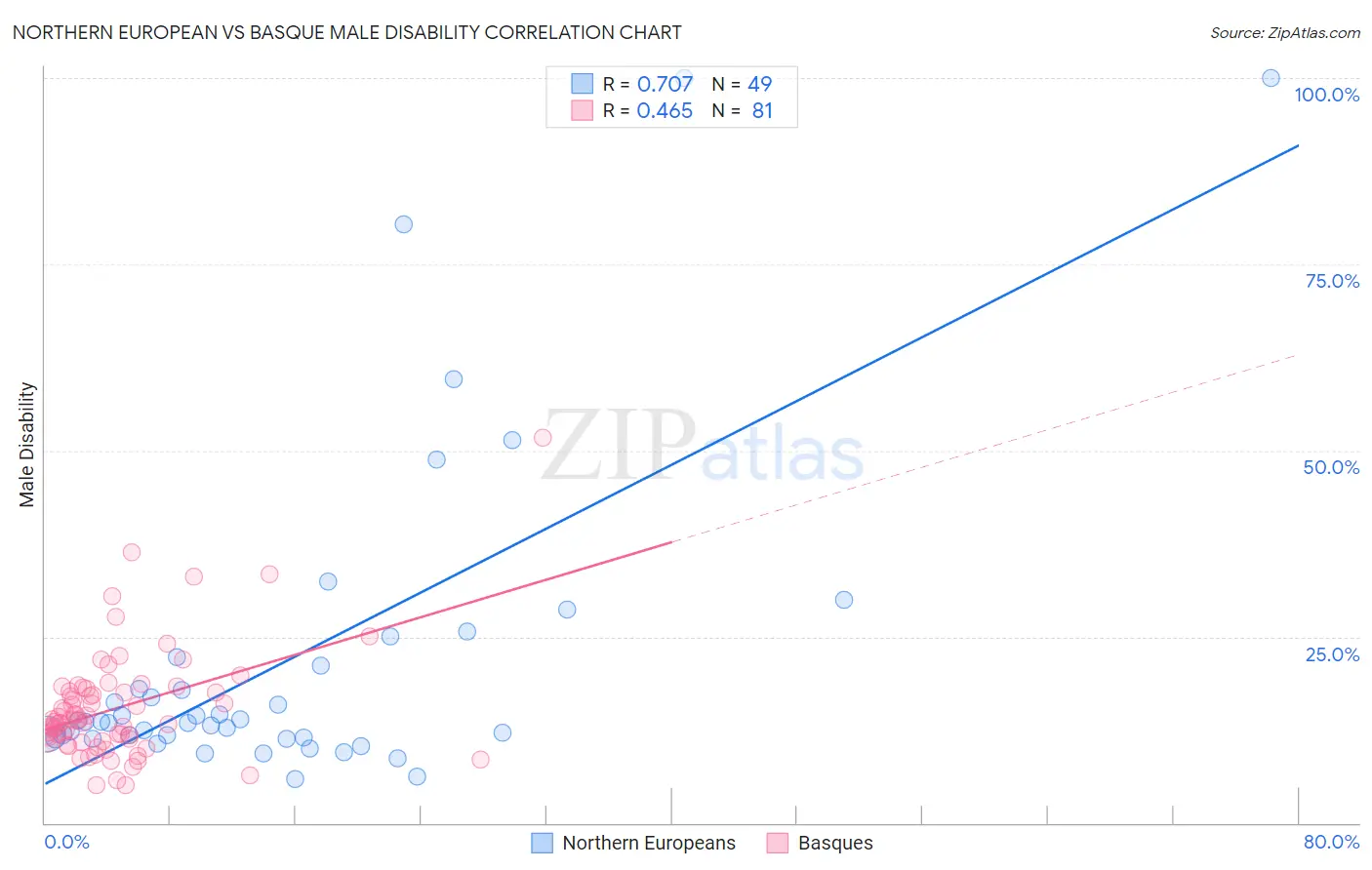 Northern European vs Basque Male Disability