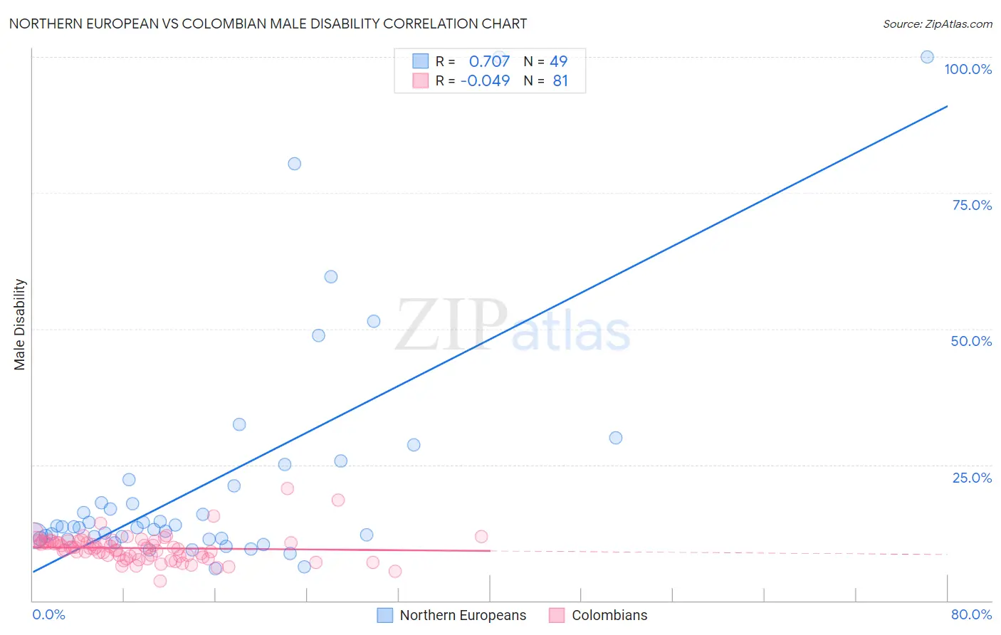 Northern European vs Colombian Male Disability