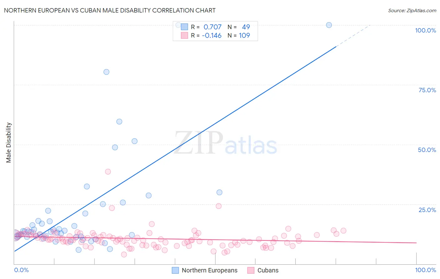 Northern European vs Cuban Male Disability