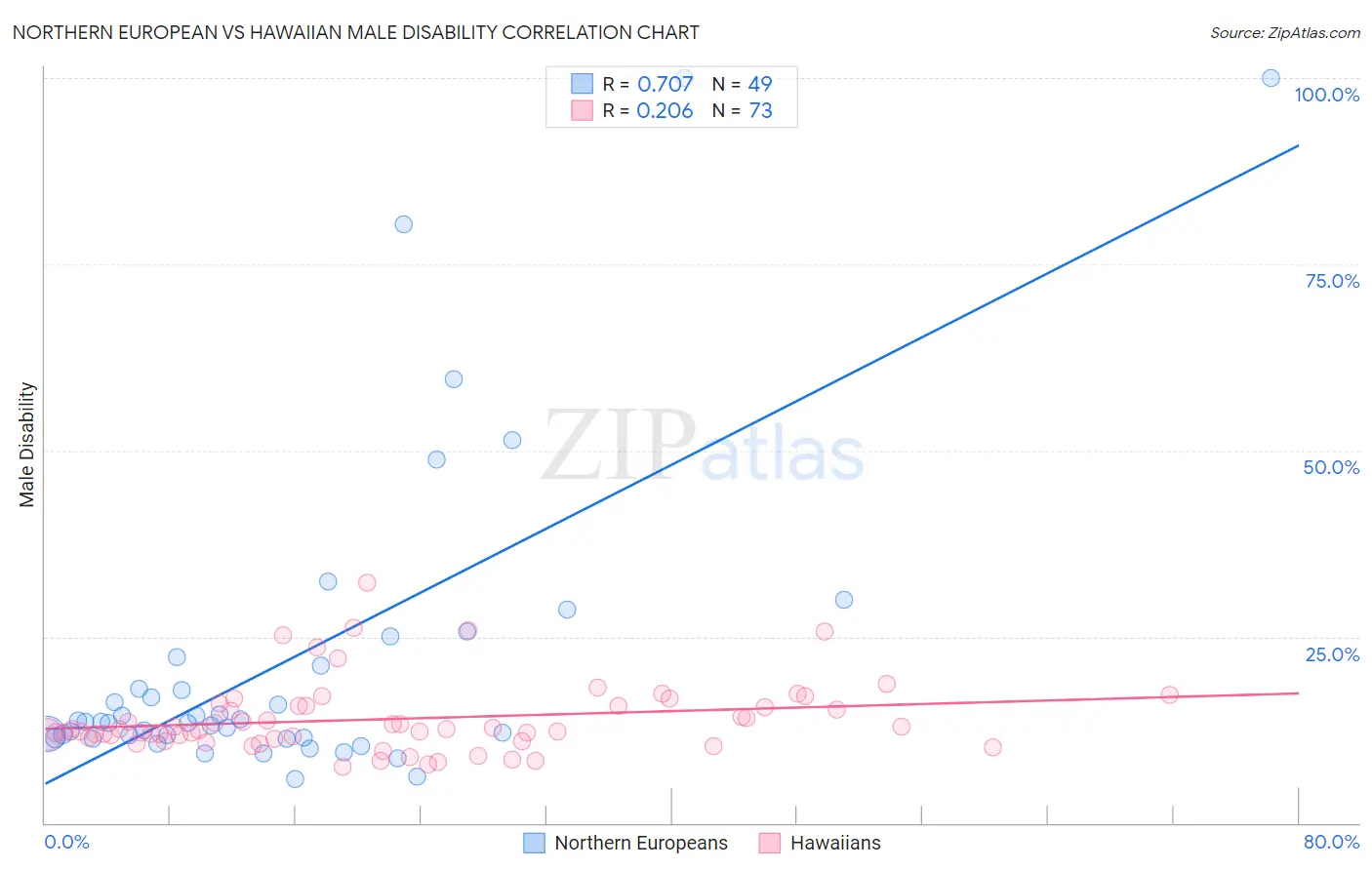 Northern European vs Hawaiian Male Disability