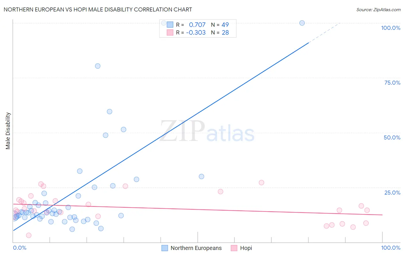 Northern European vs Hopi Male Disability