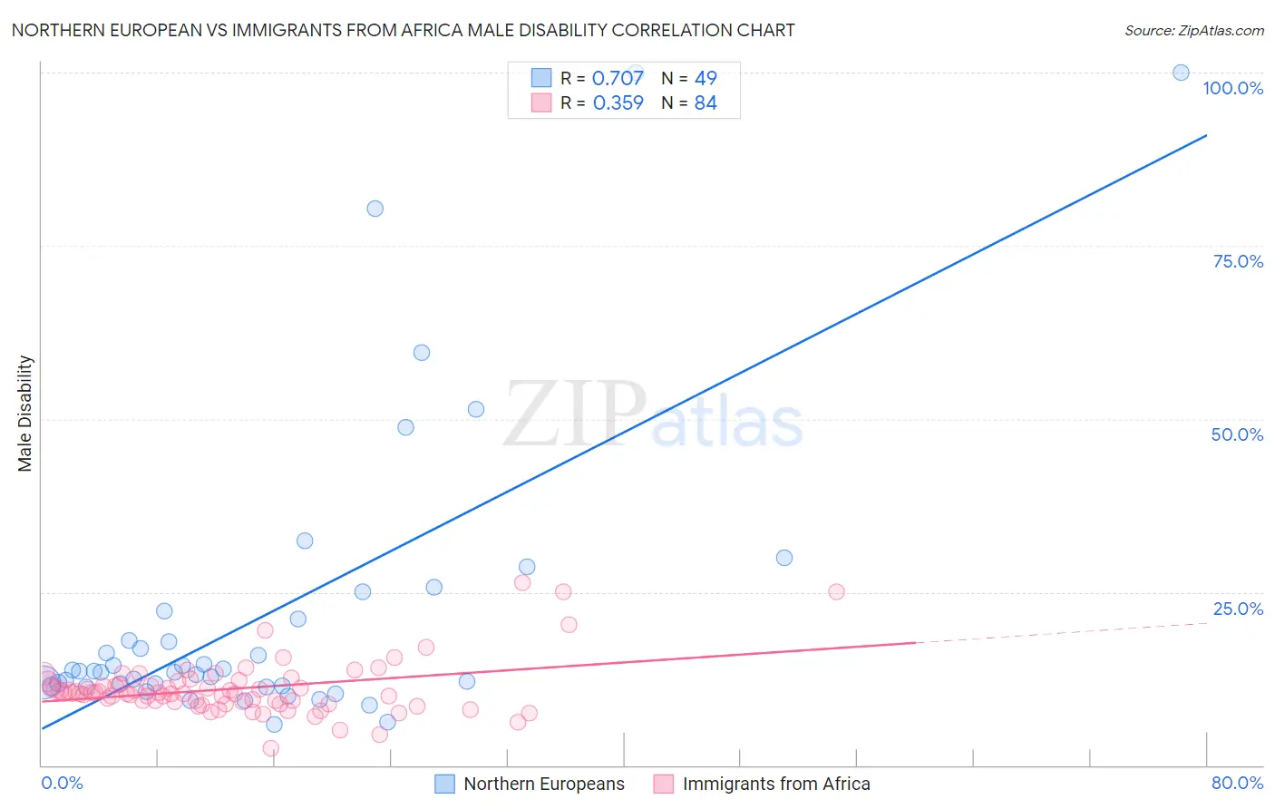 Northern European vs Immigrants from Africa Male Disability