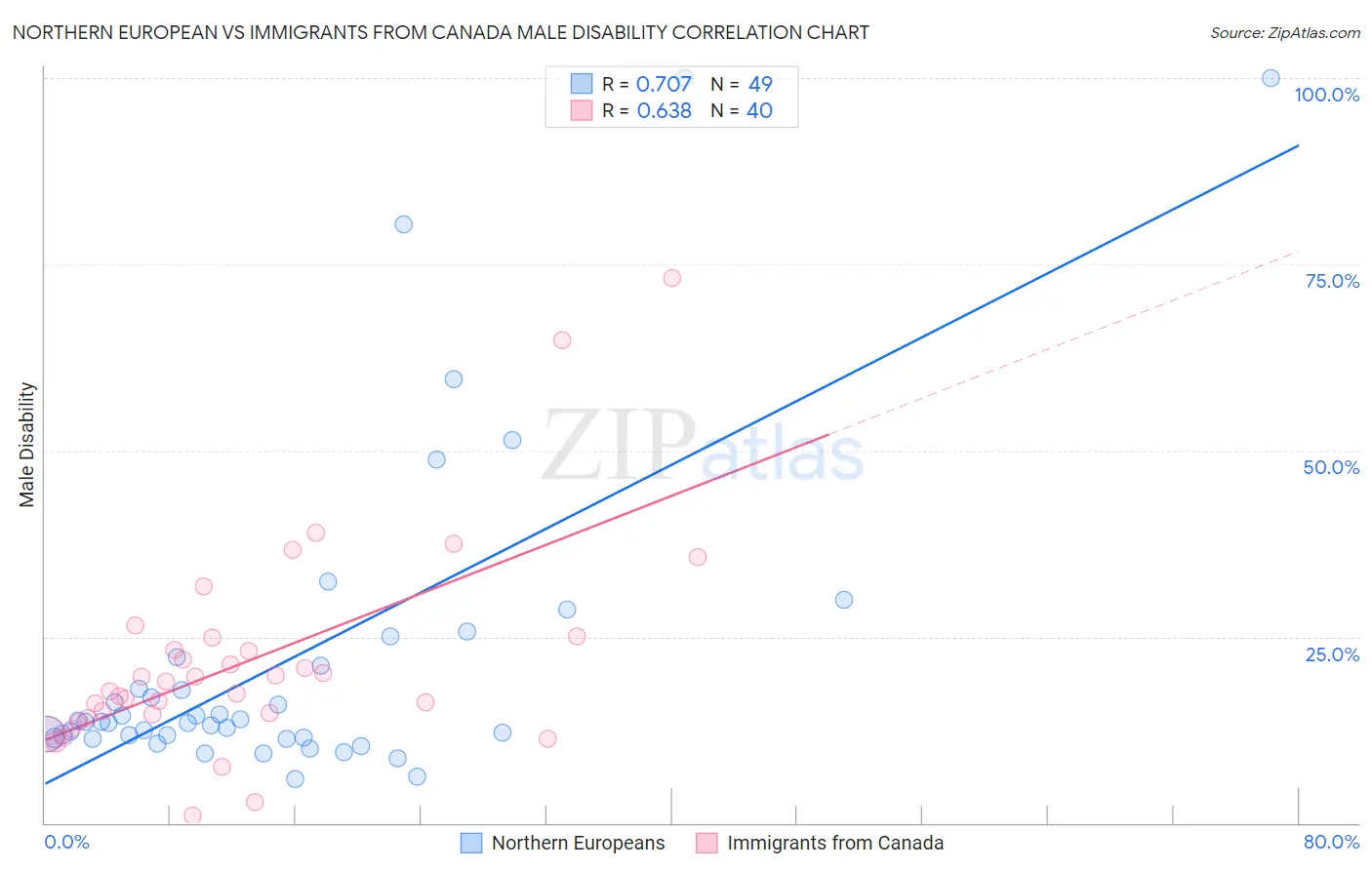 Northern European vs Immigrants from Canada Male Disability