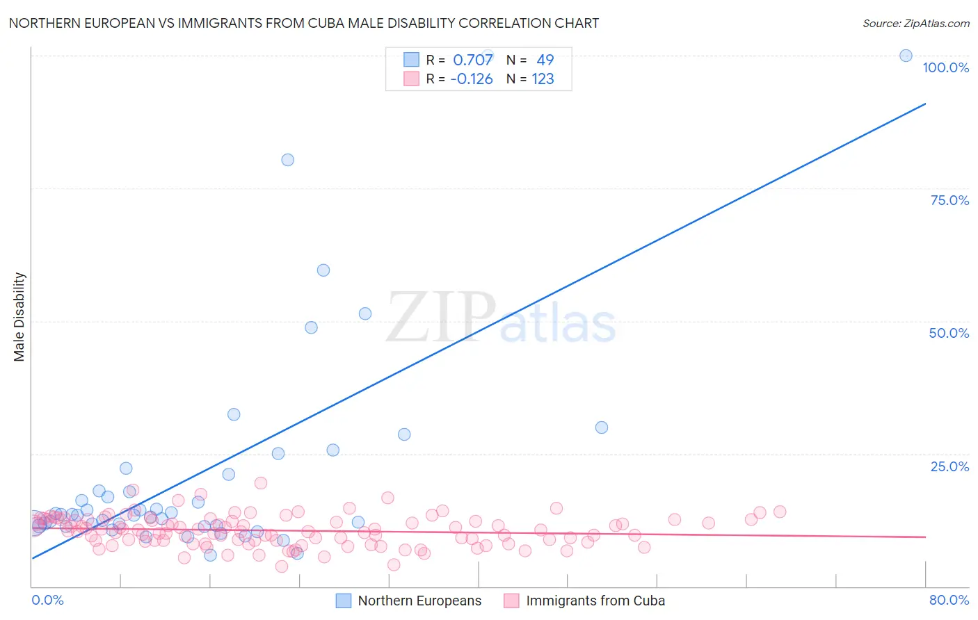 Northern European vs Immigrants from Cuba Male Disability