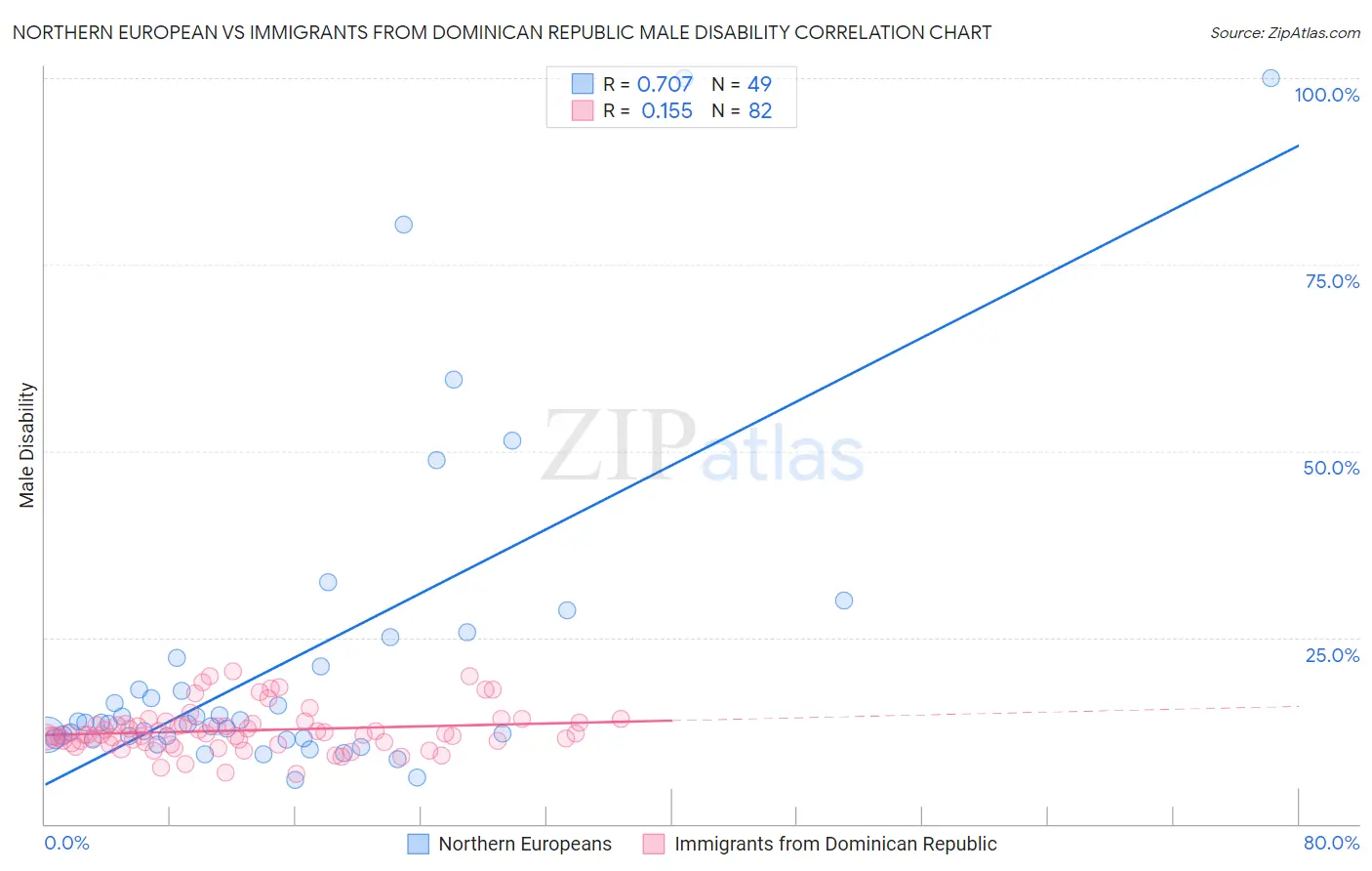 Northern European vs Immigrants from Dominican Republic Male Disability