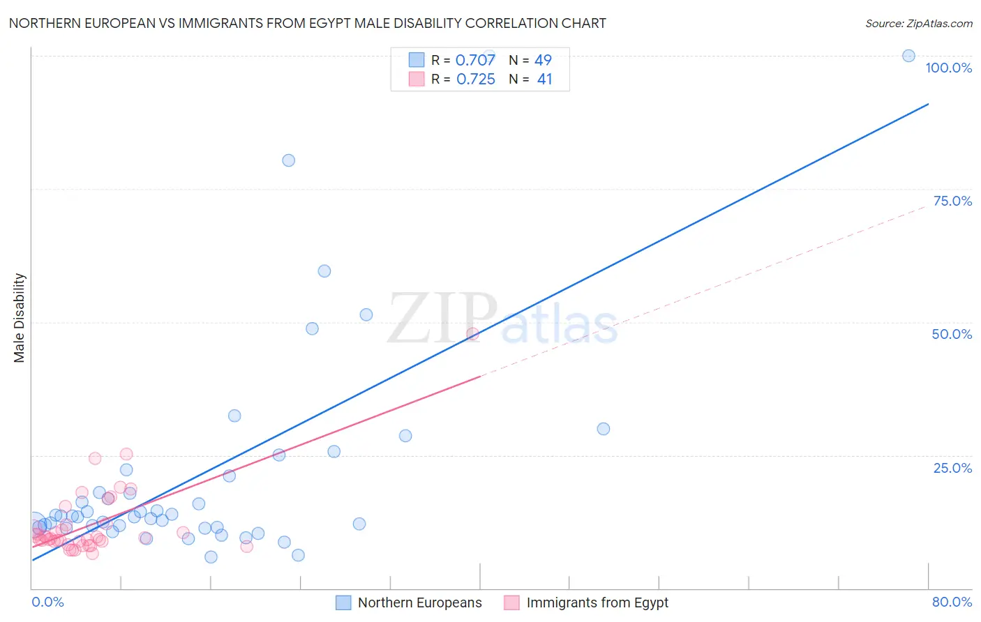 Northern European vs Immigrants from Egypt Male Disability