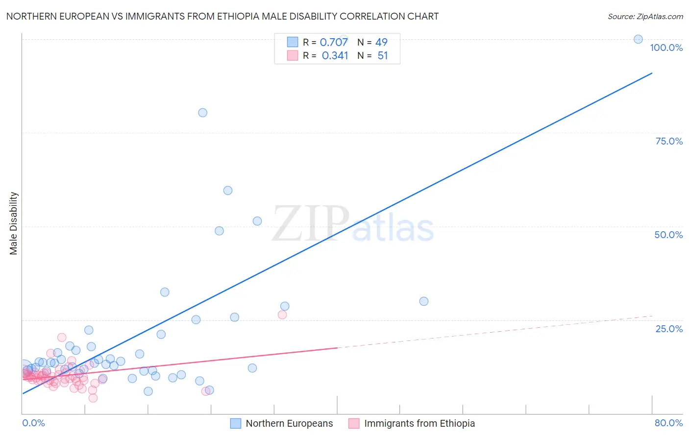 Northern European vs Immigrants from Ethiopia Male Disability