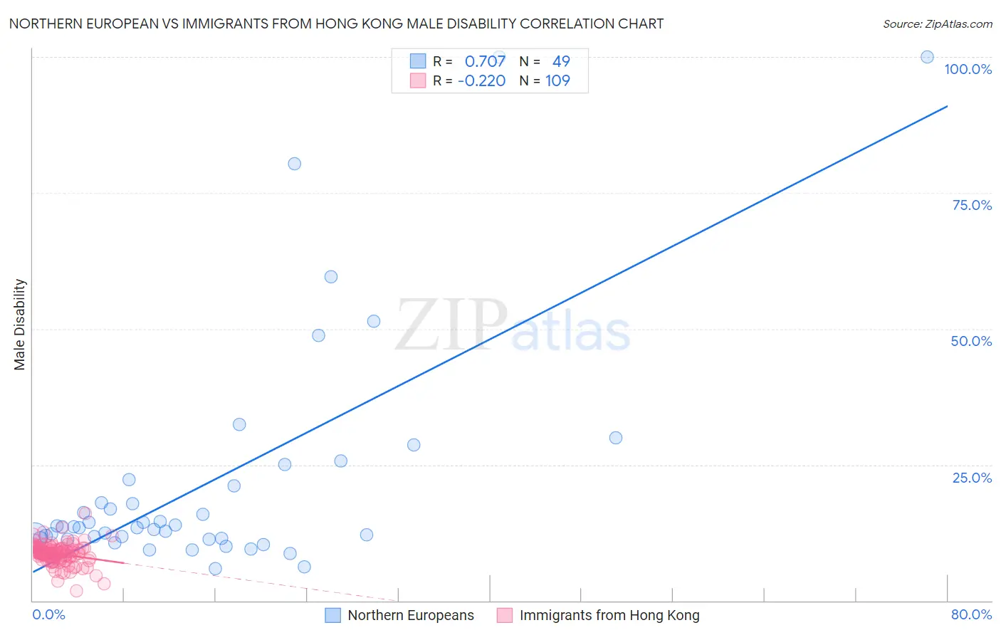 Northern European vs Immigrants from Hong Kong Male Disability