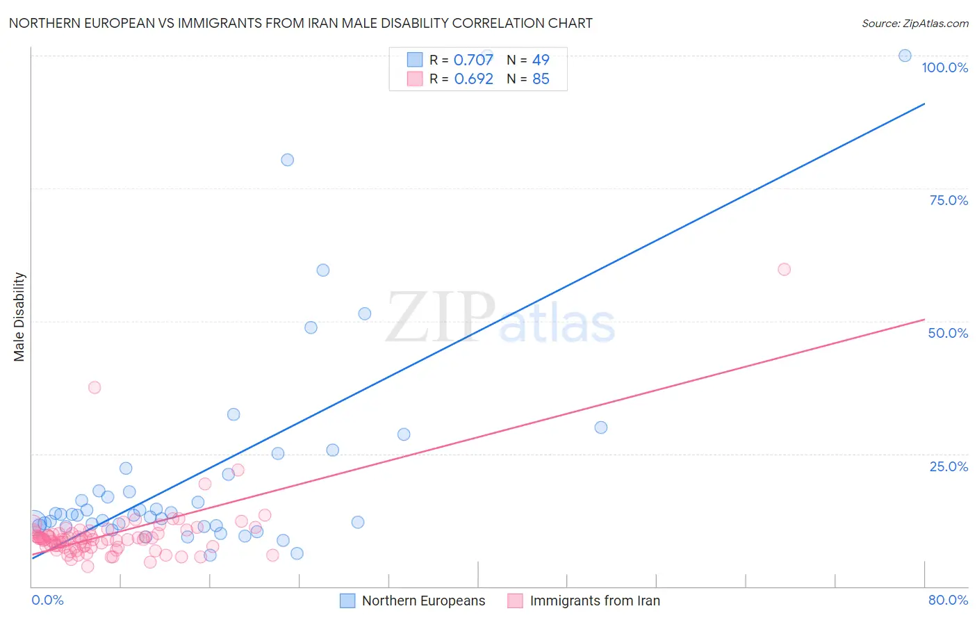 Northern European vs Immigrants from Iran Male Disability