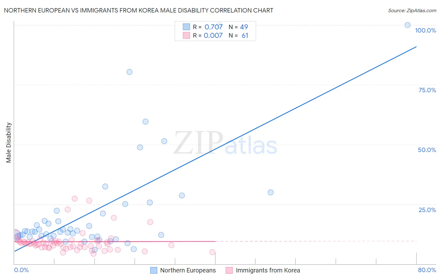 Northern European vs Immigrants from Korea Male Disability