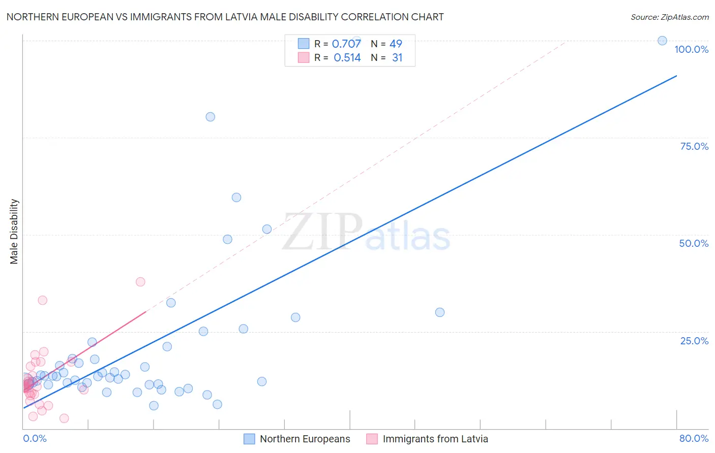 Northern European vs Immigrants from Latvia Male Disability