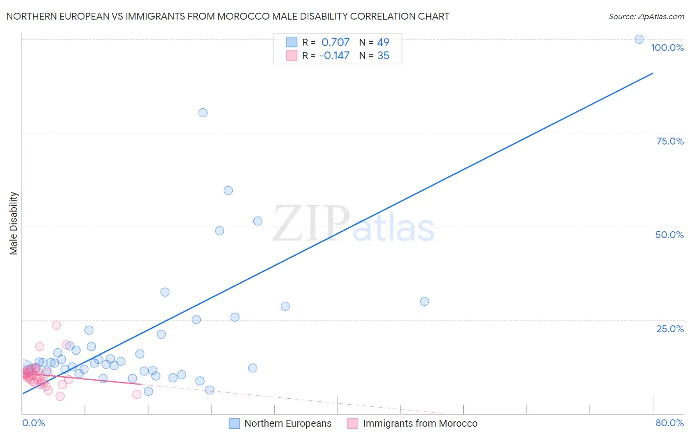 Northern European vs Immigrants from Morocco Male Disability