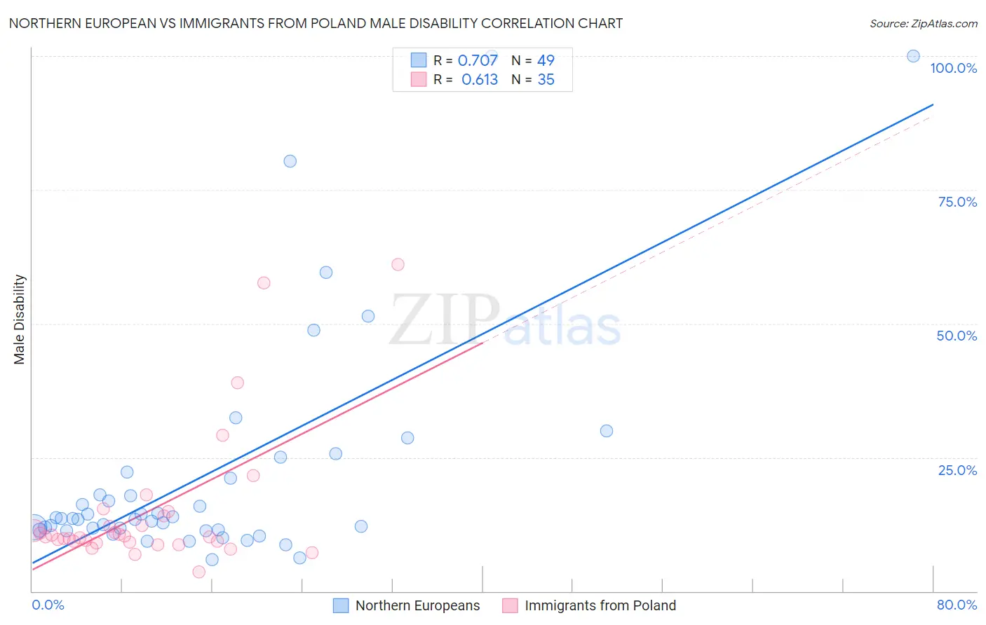 Northern European vs Immigrants from Poland Male Disability