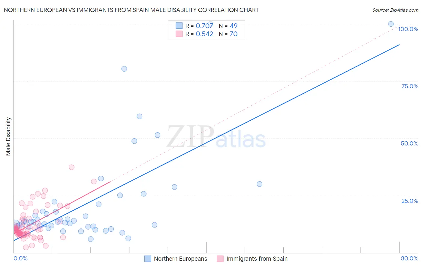 Northern European vs Immigrants from Spain Male Disability