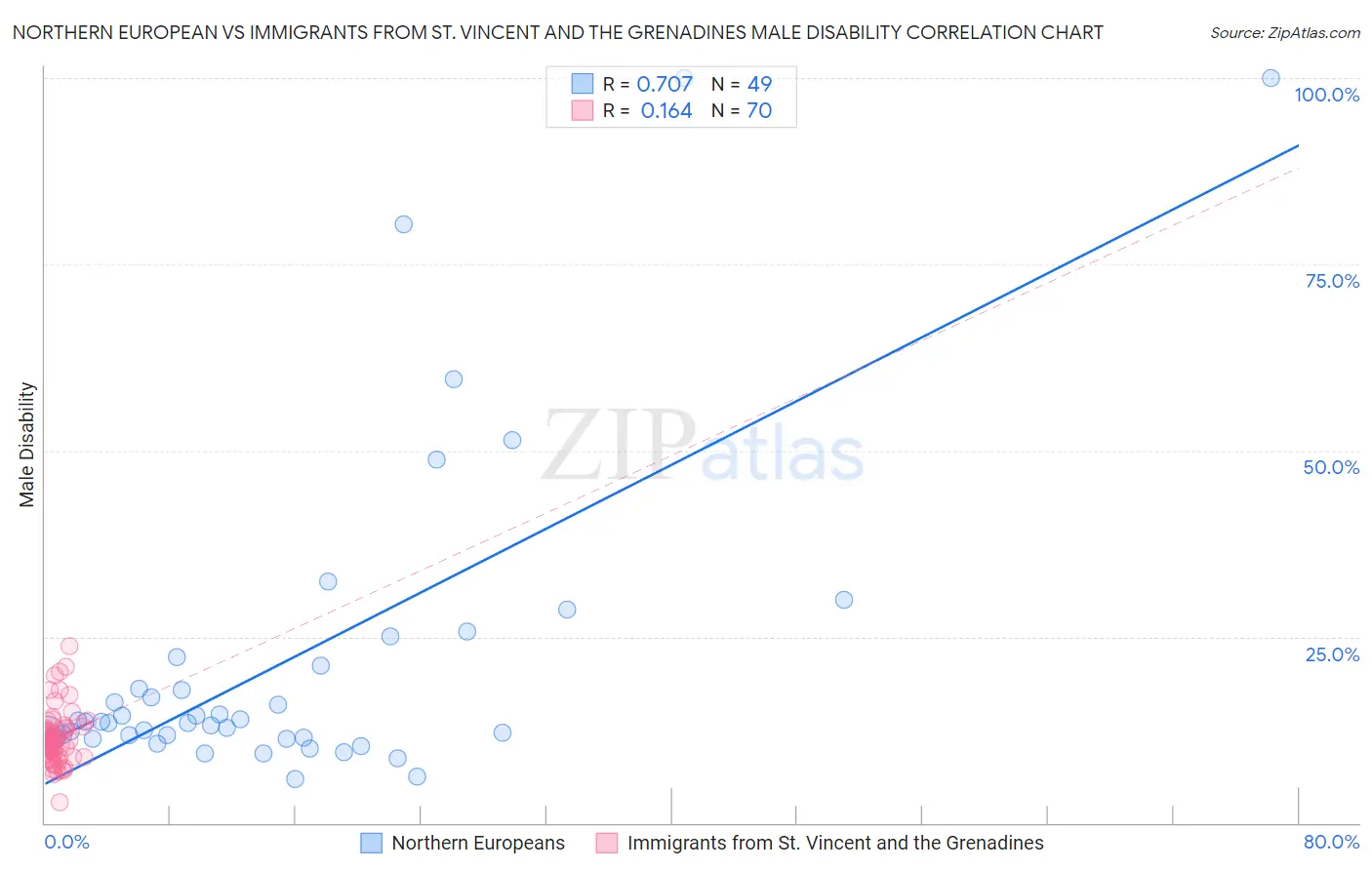 Northern European vs Immigrants from St. Vincent and the Grenadines Male Disability