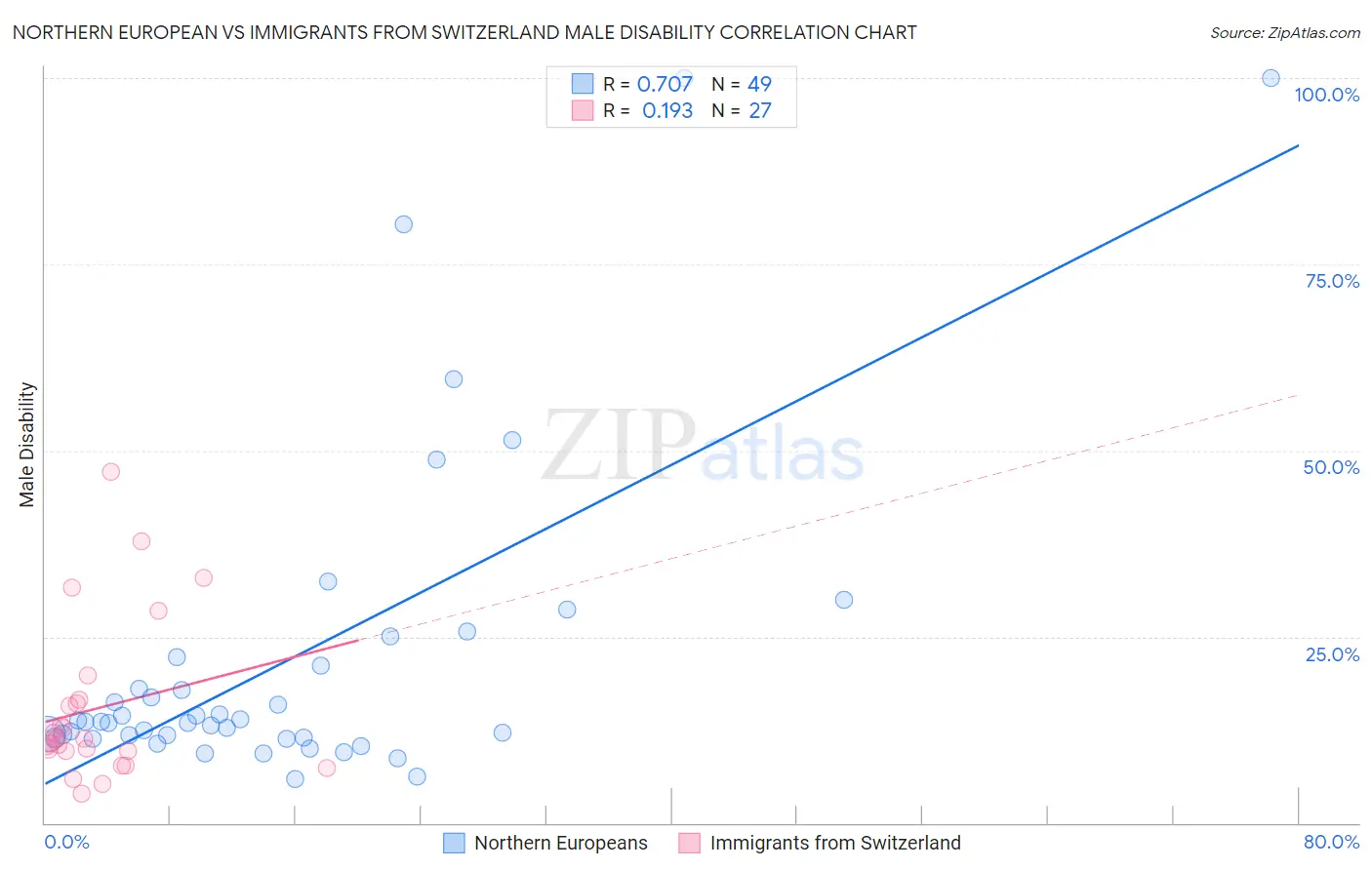 Northern European vs Immigrants from Switzerland Male Disability