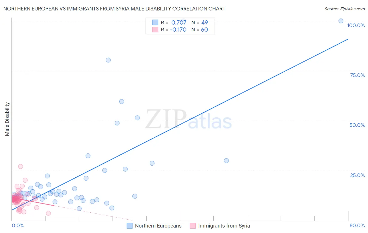 Northern European vs Immigrants from Syria Male Disability