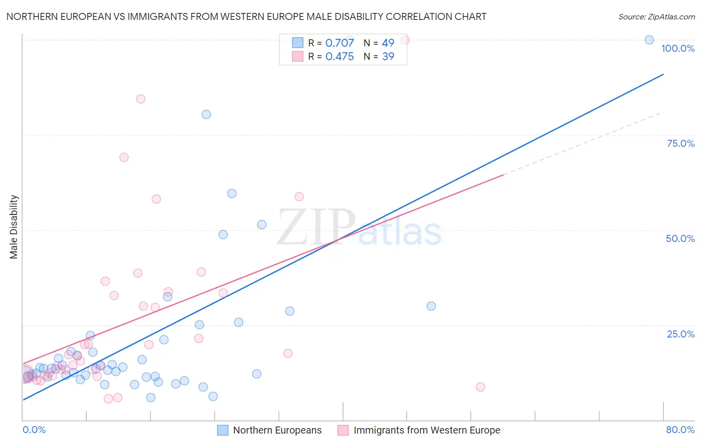 Northern European vs Immigrants from Western Europe Male Disability