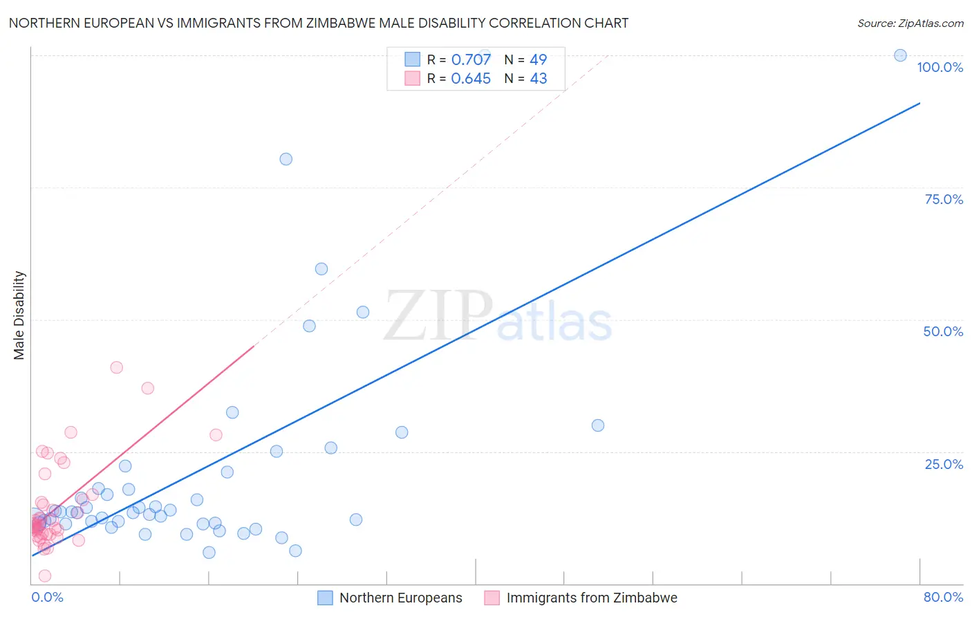 Northern European vs Immigrants from Zimbabwe Male Disability