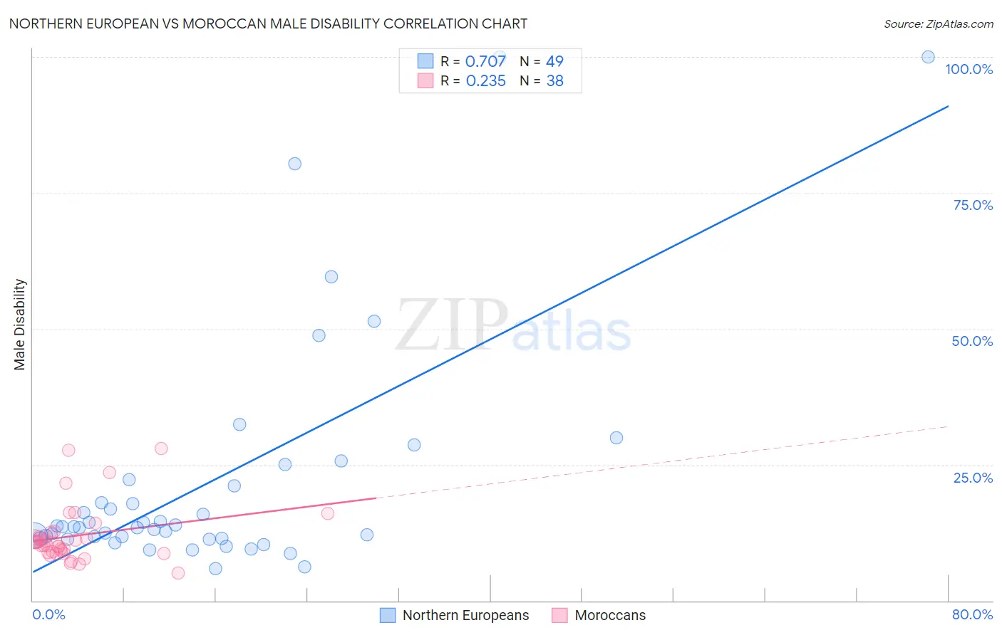 Northern European vs Moroccan Male Disability