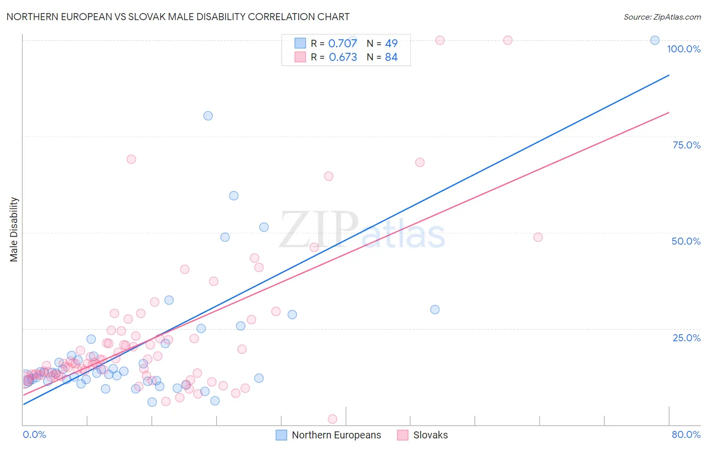 Northern European vs Slovak Male Disability