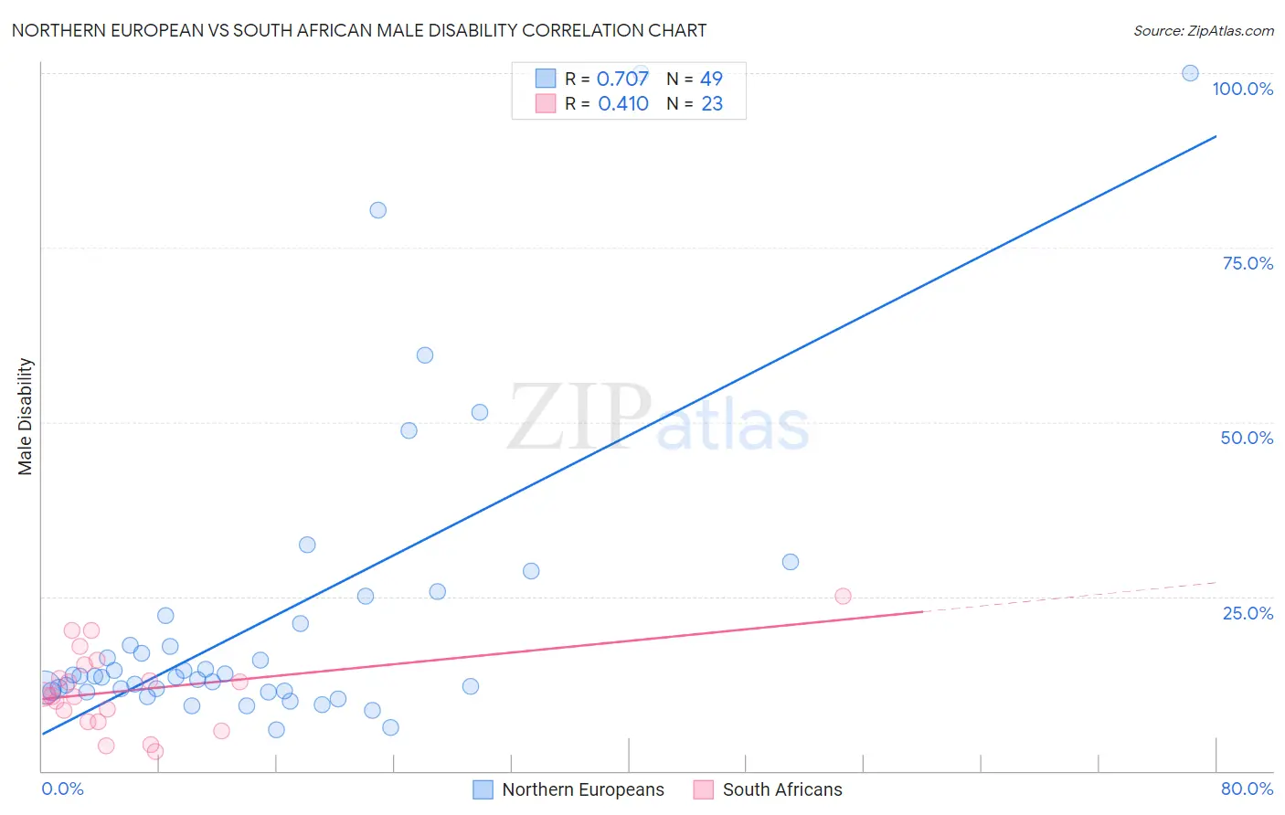 Northern European vs South African Male Disability