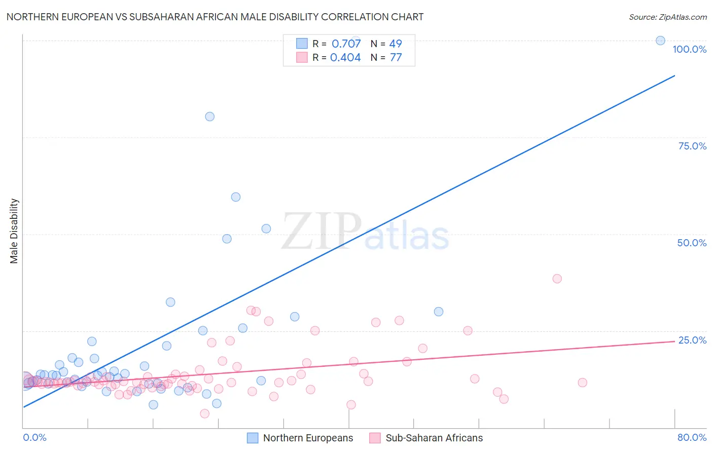 Northern European vs Subsaharan African Male Disability