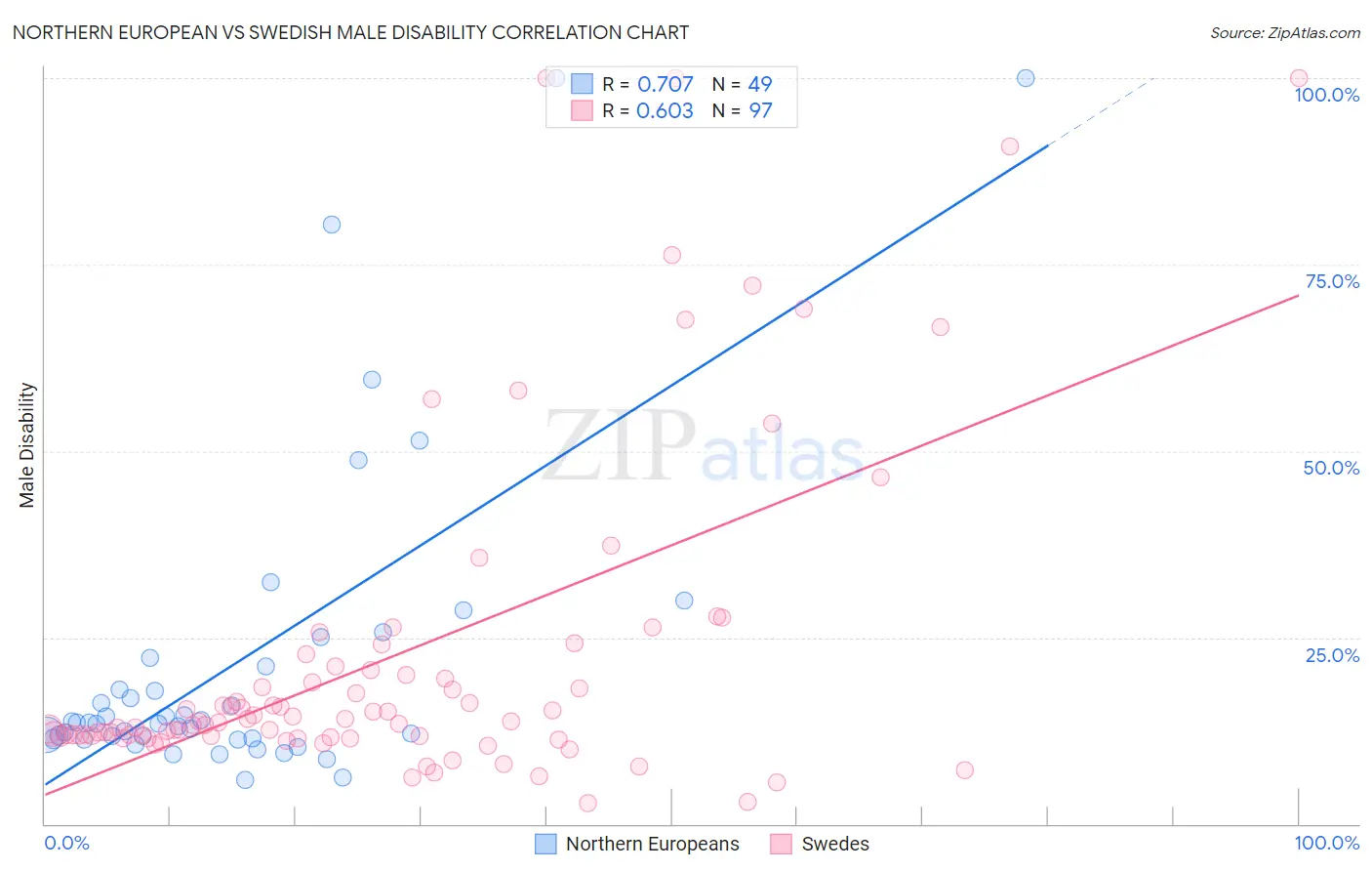 Northern European vs Swedish Male Disability