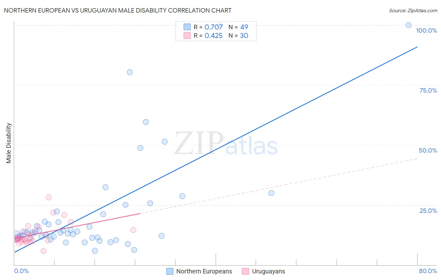 Northern European vs Uruguayan Male Disability