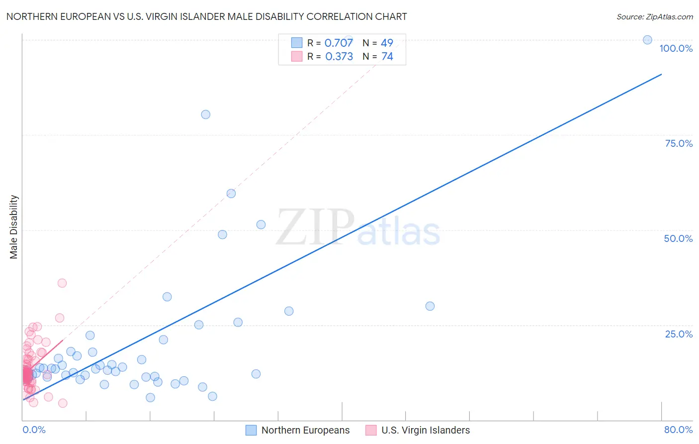 Northern European vs U.S. Virgin Islander Male Disability