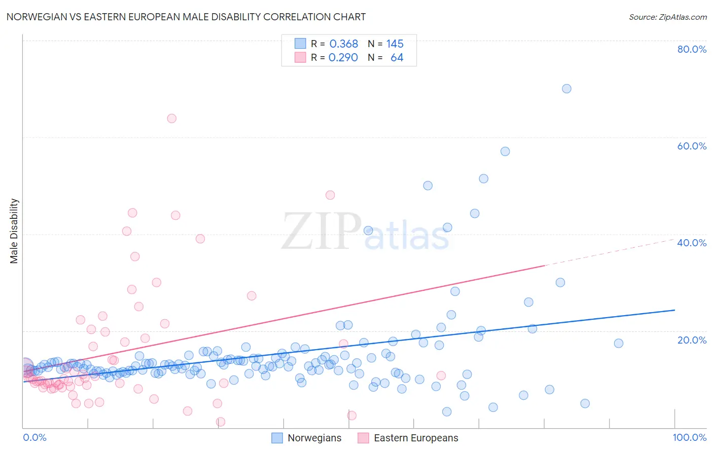 Norwegian vs Eastern European Male Disability